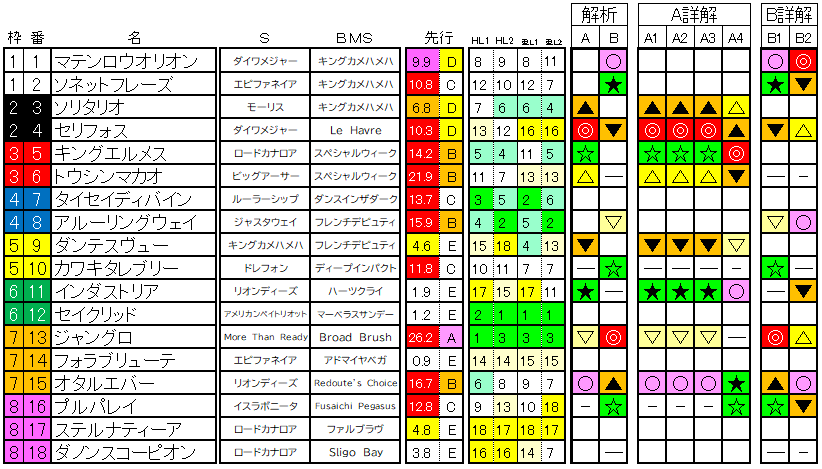 2022　NHKマイルカップ　ラップ適性　A・B詳解版 - コピー (2)